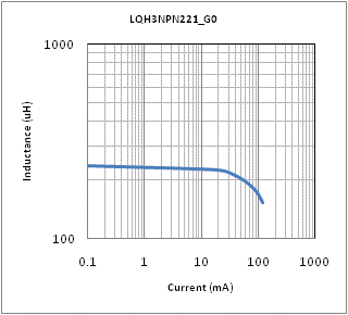 Impedance - Current Characteristics | LQH3NPN221MG0(LQH3NPN221MG0K,LQH3NPN221MG0L)