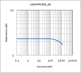 Impedance - Current Characteristics | LQH3NPN2R2NG0(LQH3NPN2R2NG0K,LQH3NPN2R2NG0L)