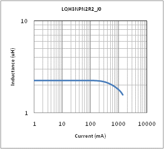 电感-电流特性 | LQH3NPN2R2MJ0(LQH3NPN2R2MJ0K,LQH3NPN2R2MJ0L)