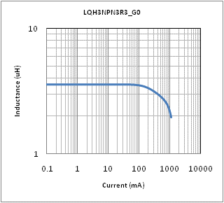 Impedance - Current Characteristics | LQH3NPN3R3NG0(LQH3NPN3R3NG0K,LQH3NPN3R3NG0L)