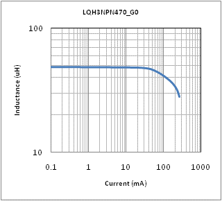 Impedance - Current Characteristics | LQH3NPN470NG0(LQH3NPN470NG0K,LQH3NPN470NG0L)