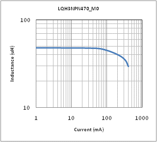 Impedance - Current Characteristics | LQH3NPN470MM0(LQH3NPN470MM0K,LQH3NPN470MM0L)