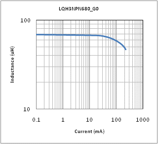 インダクタンス-電流特性 | LQH3NPN680NG0(LQH3NPN680NG0K,LQH3NPN680NG0L)