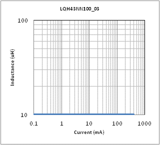 电感-电流特性 | LQH43NN100J03(LQH43NN100J03K,LQH43NN100J03L)