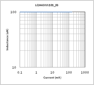电感-电流特性 | LQH43NN101K03(LQH43NN101K03K,LQH43NN101K03L)