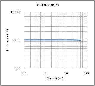 电感-电流特性 | LQH43NZ102K03(LQH43NZ102K03K,LQH43NZ102K03L)