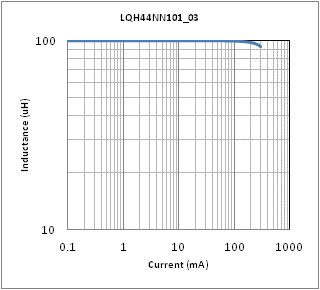 インダクタンス-電流特性 | LQH44NN101K03(LQH44NN101K03K,LQH44NN101K03L)