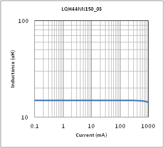 インダクタンス-電流特性 | LQH44NN150K03(LQH44NN150K03K,LQH44NN150K03L)