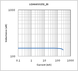 インダクタンス-電流特性 | LQH44NN151K03(LQH44NN151K03K,LQH44NN151K03L)