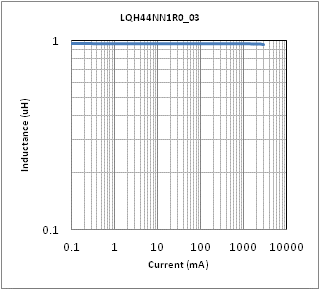 インダクタンス-電流特性 | LQH44NN1R0M03(LQH44NN1R0M03K,LQH44NN1R0M03L)