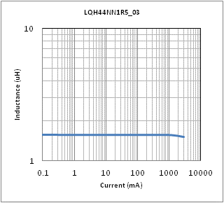 电感-电流特性 | LQH44NN1R5M03(LQH44NN1R5M03K,LQH44NN1R5M03L)