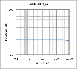 インダクタンス-電流特性 | LQH44NN220K03(LQH44NN220K03K,LQH44NN220K03L)
