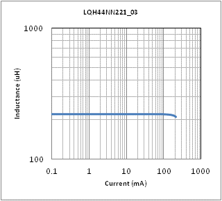 インダクタンス-電流特性 | LQH44NN221K03(LQH44NN221K03K,LQH44NN221K03L)