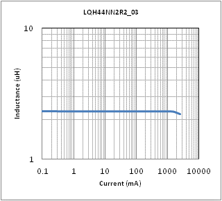インダクタンス-電流特性 | LQH44NN2R2M03(LQH44NN2R2M03K,LQH44NN2R2M03L)