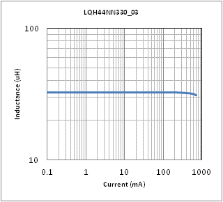 电感-电流特性 | LQH44NN330K03(LQH44NN330K03K,LQH44NN330K03L)