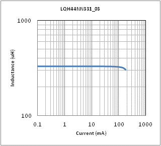 电感-电流特性 | LQH44NN331K03(LQH44NN331K03K,LQH44NN331K03L)