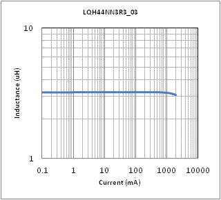 インダクタンス-電流特性 | LQH44NN3R3M03(LQH44NN3R3M03K,LQH44NN3R3M03L)