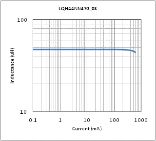 インダクタンス-電流特性 | LQH44NN470K03(LQH44NN470K03K,LQH44NN470K03L)