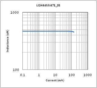 电感-电流特性 | LQH44NN471K03(LQH44NN471K03K,LQH44NN471K03L)