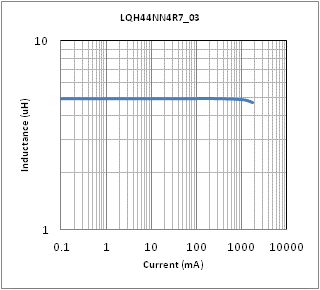 インダクタンス-電流特性 | LQH44NN4R7M03(LQH44NN4R7M03K,LQH44NN4R7M03L)