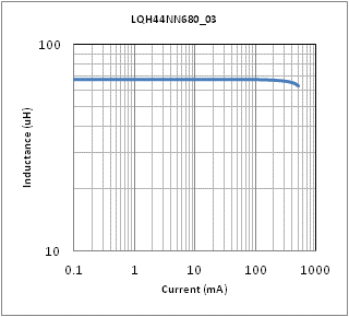 电感-电流特性 | LQH44NN680K03(LQH44NN680K03K,LQH44NN680K03L)