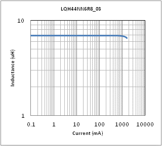 インダクタンス-電流特性 | LQH44NN6R8K03(LQH44NN6R8K03K,LQH44NN6R8K03L)