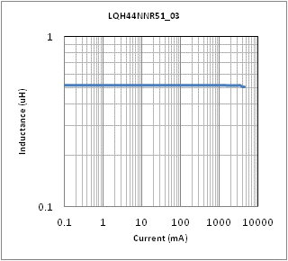 インダクタンス-電流特性 | LQH44NNR51M03(LQH44NNR51M03K,LQH44NNR51M03L)