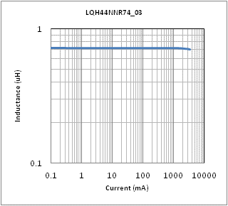 Impedance - Current Characteristics | LQH44NNR74M03(LQH44NNR74M03K,LQH44NNR74M03L)