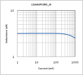 インダクタンス-電流特性 | LQH44PN3R3MJ0(LQH44PN3R3MJ0K,LQH44PN3R3MJ0L)