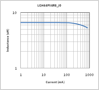 Impedance - Current Characteristics | LQH44PN6R8MJ0(LQH44PN6R8MJ0K,LQH44PN6R8MJ0L)