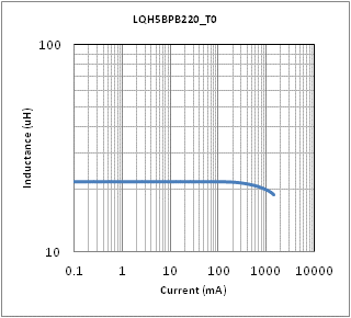 Impedance - Current Characteristics | LQH5BPZ220MT0(LQH5BPZ220MT0K,LQH5BPZ220MT0L)