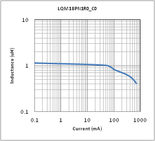 电感-电流特性 | LQM18PN1R0NC0(LQM18PN1R0NC0B,LQM18PN1R0NC0L)
