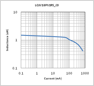 电感-电流特性 | LQM18PN1R5NC0(LQM18PN1R5NC0B,LQM18PN1R5NC0L)