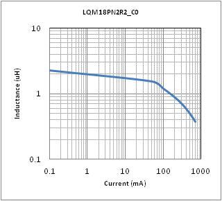 电感-电流特性 | LQM18PN2R2NC0(LQM18PN2R2NC0B,LQM18PN2R2NC0L)