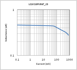 电感-电流特性 | LQM18PNR47NC0(LQM18PNR47NC0B,LQM18PNR47NC0L)