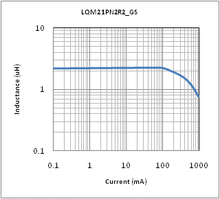 インダクタンス-電流特性 | LQM21PN2R2MGS(LQM21PN2R2MGSB,LQM21PN2R2MGSD)
