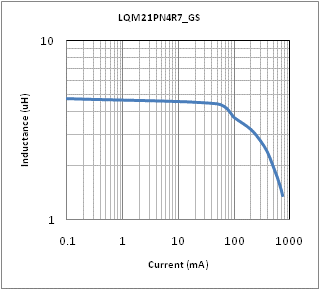 电感-电流特性 | LQM21PN4R7MGS(LQM21PN4R7MGSB,LQM21PN4R7MGSD)