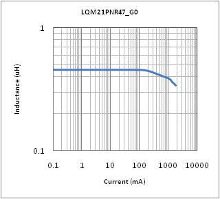 电感-电流特性 | LQM21PZR47MG0(LQM21PZR47MG0B,LQM21PZR47MG0D)