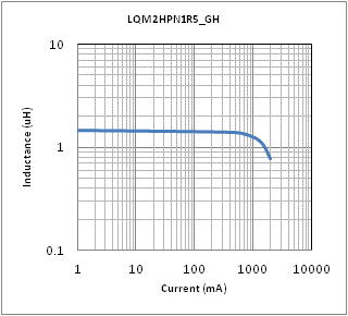 Impedance - Current Characteristics | LQM2HPN1R5MGH(LQM2HPN1R5MGHB,LQM2HPN1R5MGHL)