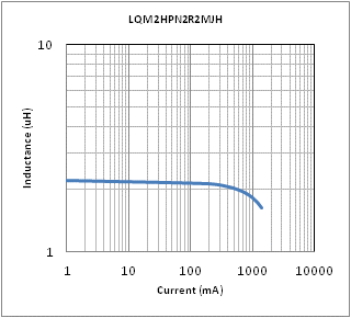 インダクタンス-電流特性 | LQM2HPN2R2MJH(LQM2HPN2R2MJHB,LQM2HPN2R2MJHL)