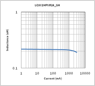 インダクタンス-電流特性 | LQM2HPNR24MGH(LQM2HPNR24MGHB,LQM2HPNR24MGHL)