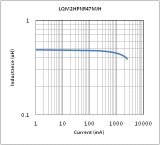 Impedance - Current Characteristics | LQM2HPNR47MJH(LQM2HPNR47MJHB,LQM2HPNR47MJHL)