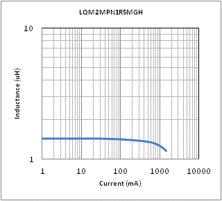 インダクタンス-電流特性 | LQM2MPN1R5MGH(LQM2MPN1R5MGHB,LQM2MPN1R5MGHL)