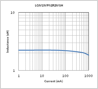 インダクタンス-電流特性 | LQM2MPN2R2MGH(LQM2MPN2R2MGHB,LQM2MPN2R2MGHL)