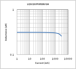 インダクタンス-電流特性 | LQM2MPNR33MGH(LQM2MPNR33MGHB,LQM2MPNR33MGHL)