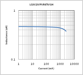 インダクタンス-電流特性 | LQM2MPNR47MGH(LQM2MPNR47MGHB,LQM2MPNR47MGHL)