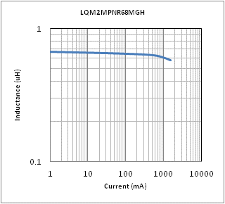 インダクタンス-電流特性 | LQM2MPNR68MGH(LQM2MPNR68MGHB,LQM2MPNR68MGHL)