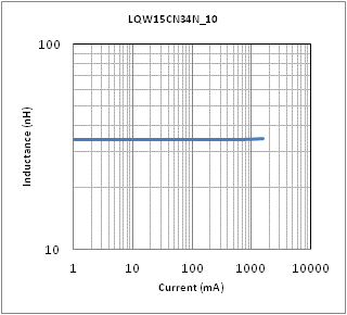 インダクタンス-電流特性 | LQW15CN34NJ10(LQW15CN34NJ10B,LQW15CN34NJ10D)