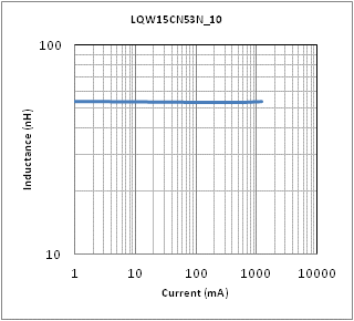 インダクタンス-電流特性 | LQW15CN53NJ10(LQW15CN53NJ10B,LQW15CN53NJ10D)