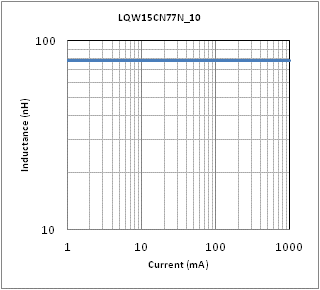 电感-电流特性 | LQW15CN77NJ10(LQW15CN77NJ10B,LQW15CN77NJ10D)